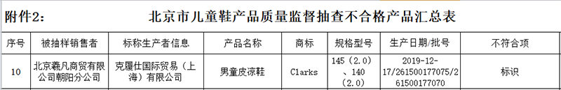 北京46组童装童鞋抽检不及格 百丽国际、安正时尚等旗下产物上“黑榜”