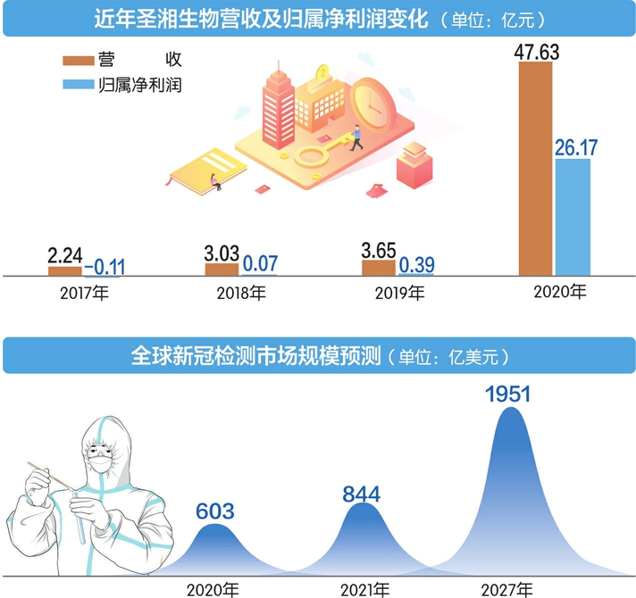 后疫情时代分子诊断行业可否仍“一骑绝尘”？ 圣湘生物董事长戴立忠：需求井喷，但愿变得“人人可及”