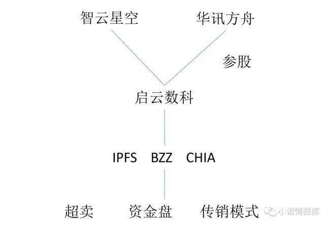 “启云数科”操纵上市公司宣传，仍然干着传销拉人头举动！