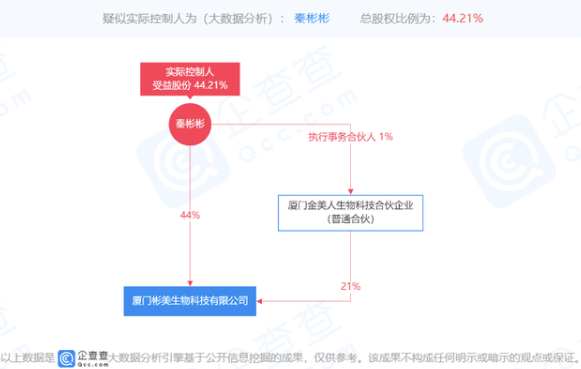 厦门市彬美生物科技公司因涉嫌传销被罚没款10多万元