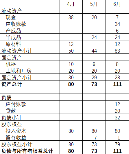 为什么显着盈利，公司却在瓦解边沿？