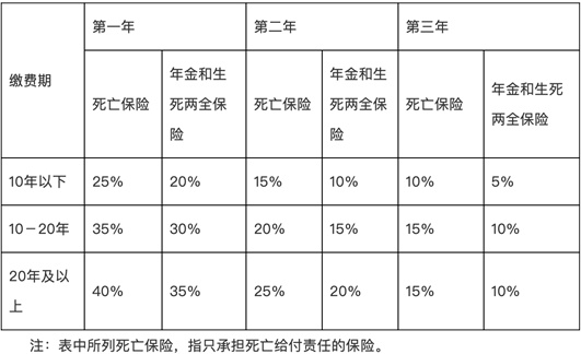 从署理人终身禁入看保险营销底色！禁锢惩办进级，佣金制面对“大手术”？