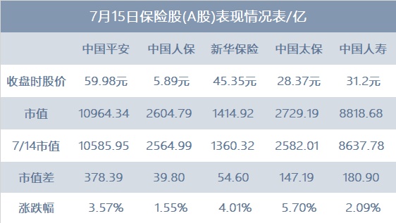 07.15丨保险股一日劲涨800亿；银保渠道有望成寿险增长新引擎