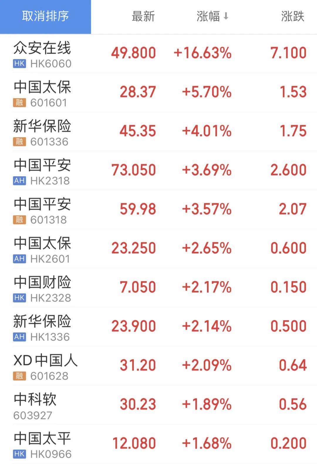 被错杀半年，保险股集团反扑性大涨，国新办宣布保险重要指标