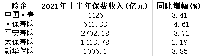 A股五大上市险企上半年保费1.53万亿 同比增长0.64%