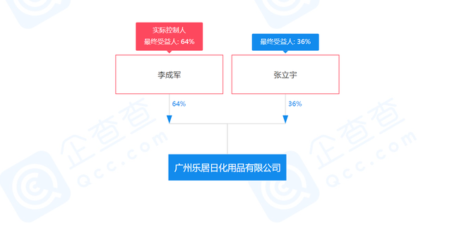 广州乐居日化用品有限公司因“产品质量违法行为”被行政处罚