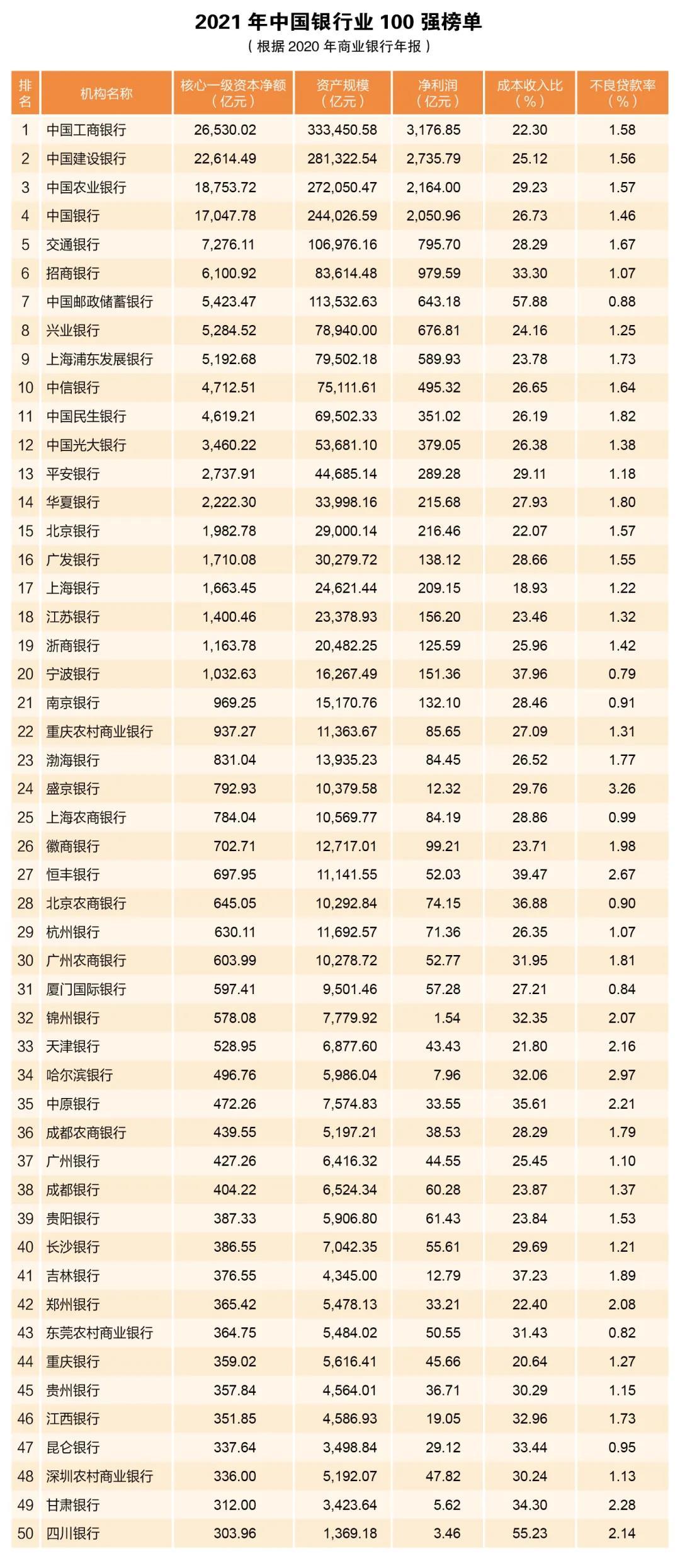 中银协公布2021年中国银行业百强榜单：22家银行排名上升 3家银行跌出榜单