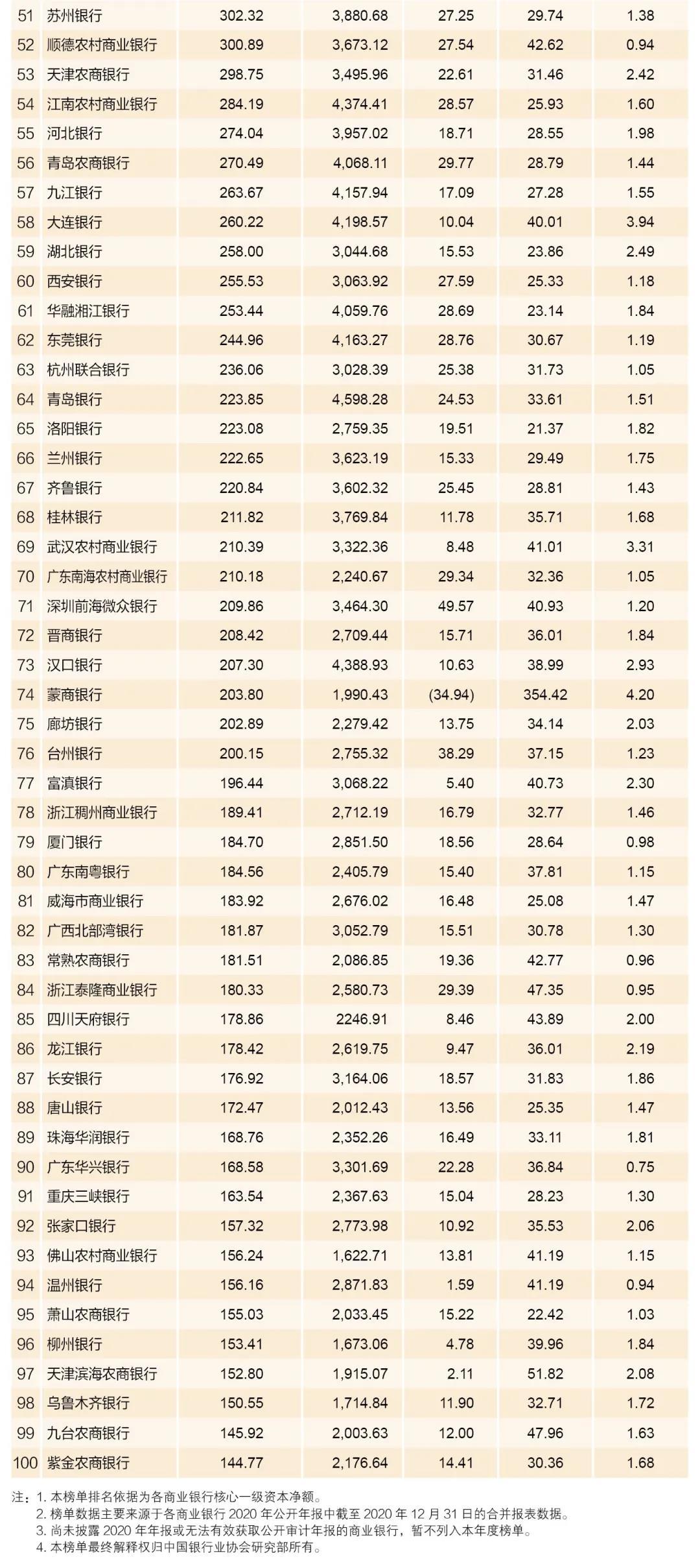 中银协公布2021年中国银行业百强榜单：22家银行排名上升 3家银行跌出榜单