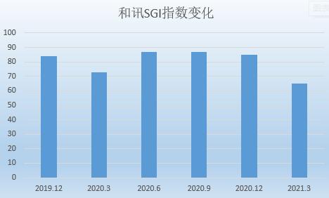 和讯SGI公司|安集科技SGI指数最新评分66分，下游市场带来成长红利，但依旧是在“夹缝中保留”