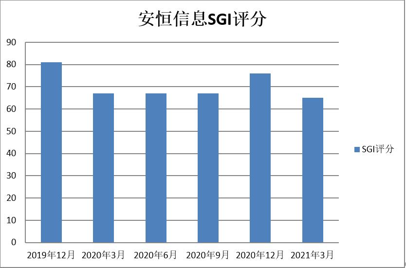 和讯SGI公司|网安板块被彻底引爆，3年剑指2500亿元！安恒信息5个生意业务日大涨31%