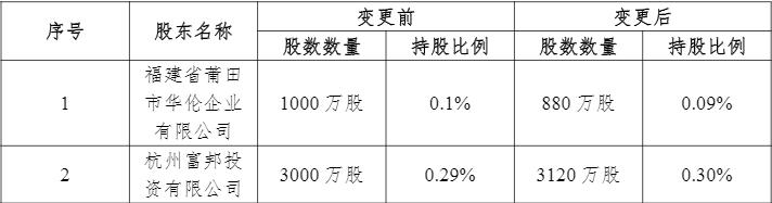 阳光保险团体股东改观：杭州富邦投资有限公司持股比例升至0.3%