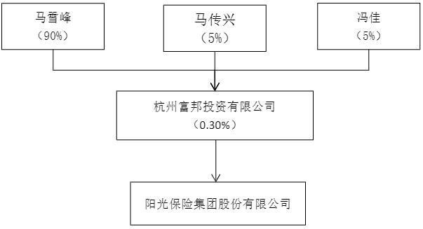 阳光保险团体股东改观：杭州富邦投资有限公司持股比例升至0.3%