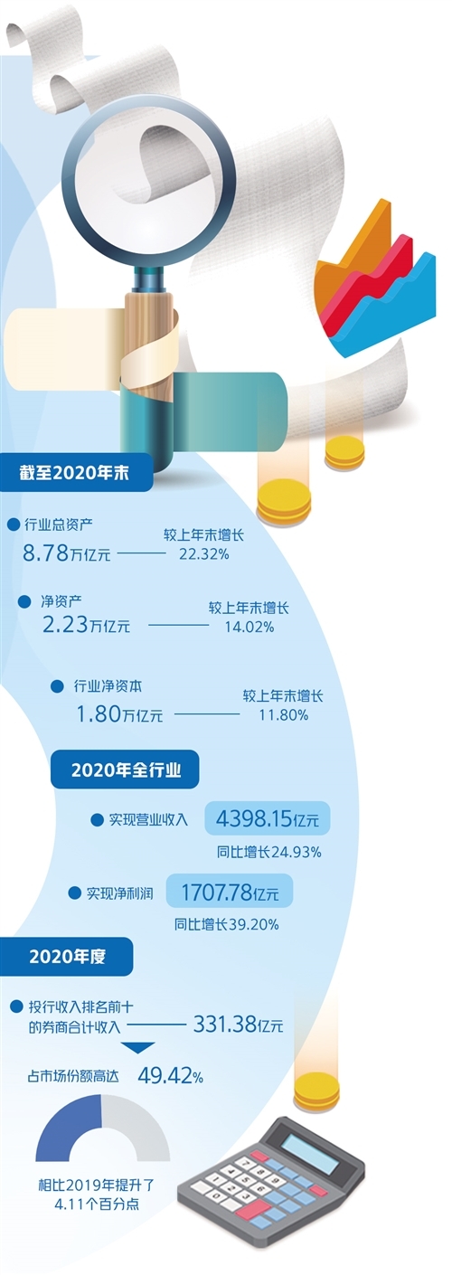 受益于注册制改善 证券行业办事实体经济本事提升