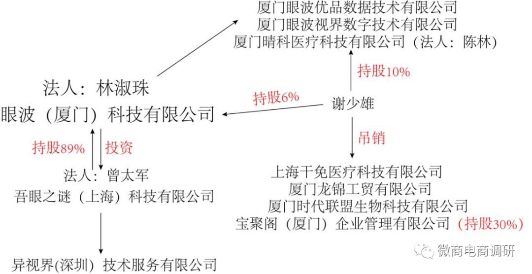 眼波视界旗下护眼仪宣称能治疗种种眼疾病，9级代理涉传、账号被冻结！