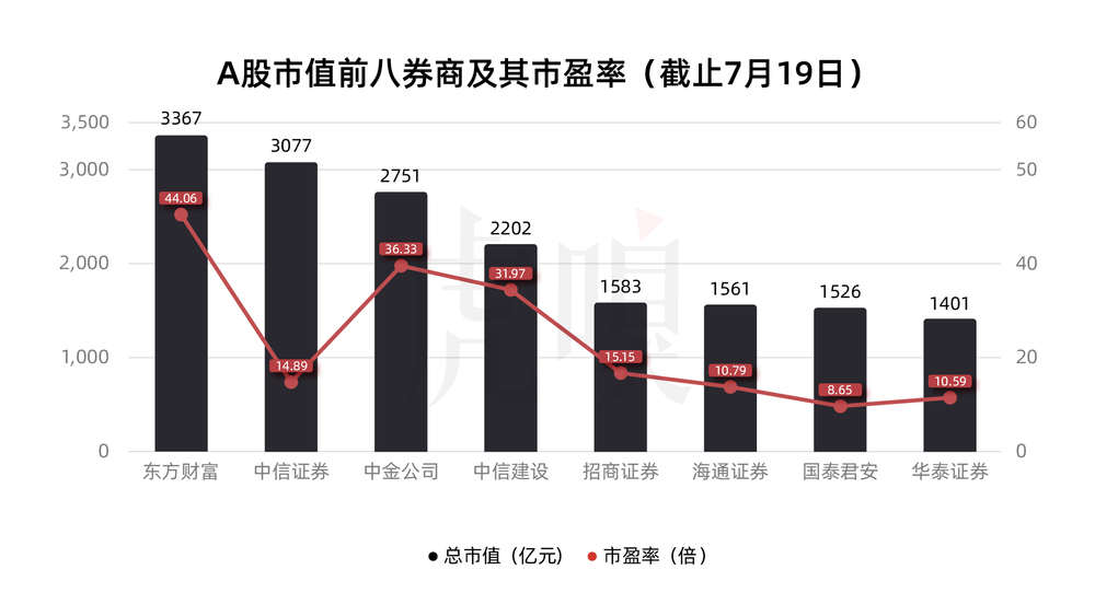 “流量明星”玩起炼金术，“券商一哥”稳了？