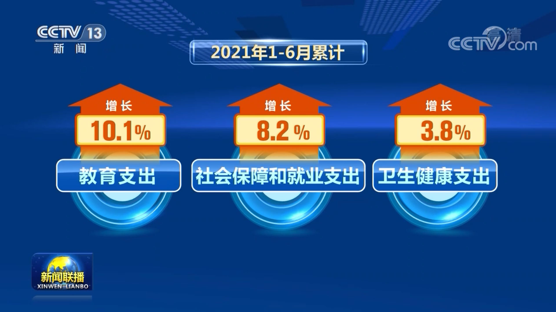 财政收入增长合适预期 有力保障民生