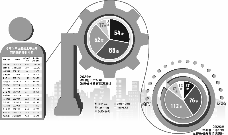 低价刊行跳涨上市 勿将新股订价当儿戏