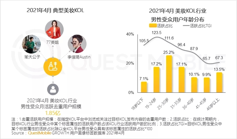 美妆KOL男性受众达1.85亿！男性颜值经济会否崛起？