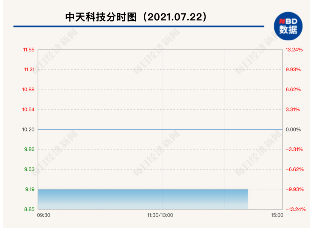 300亿通信龙头暴雷，生意业务所闪电脱手！股价一字跌停，16万股民懵了...