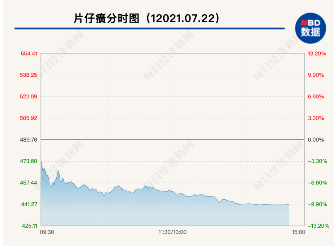 昨天刚创新高，本日就暴跌295亿！2900亿“药茅”突遭大股东减持，拟套现30亿…