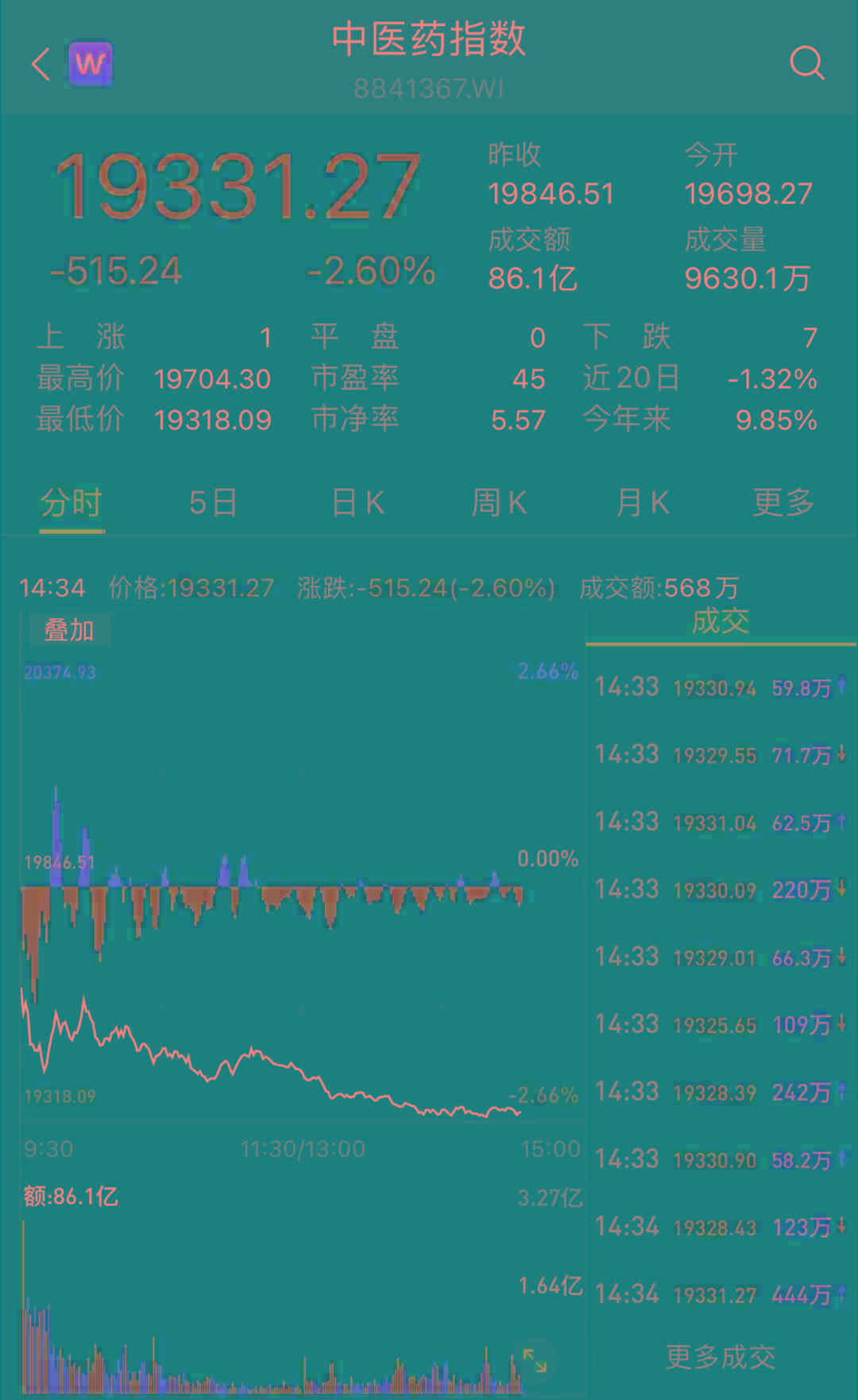 昨天刚创新高，本日就暴跌295亿！2900亿“药茅”突遭大股东减持，拟套现30亿…