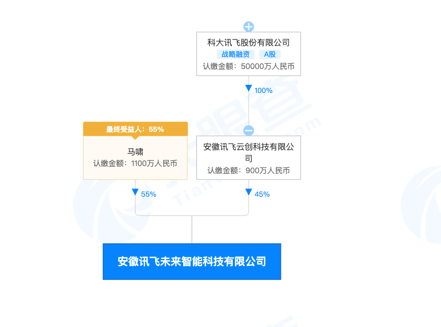 科大讯飞创立智能科技新公司，策划范畴含智能呆板人的研发等