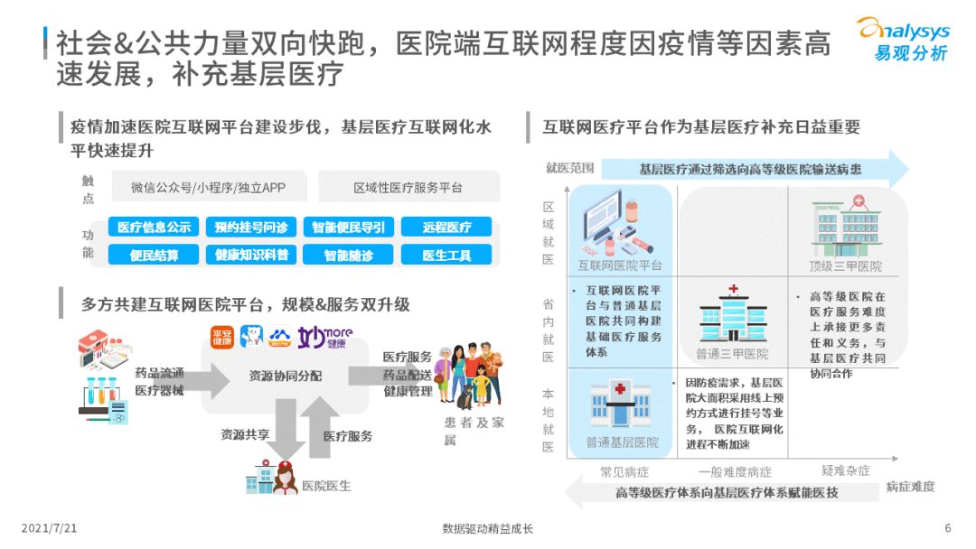 2021中国互联网医疗年度洞察