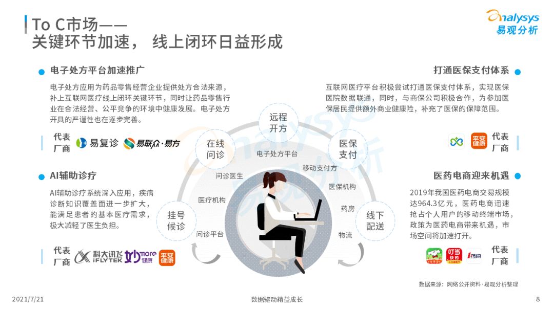 2021中国互联网医疗年度洞察