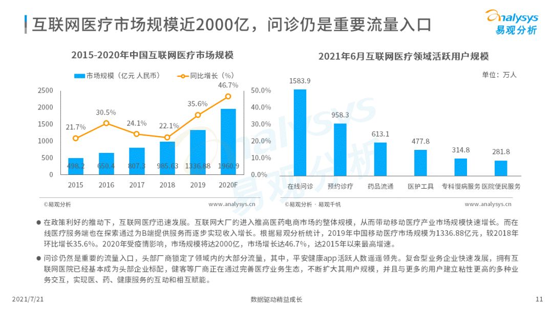 2021中国互联网医疗年度洞察