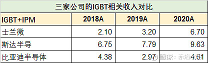 前进的眼光看待士兰微车用IGBT