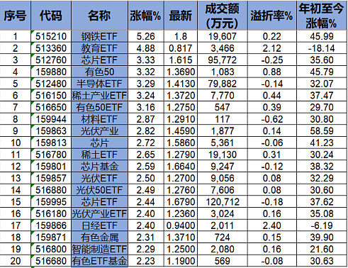 ETF排行榜|钢铁股第二轮行情开启？钢铁ETF创历史新高；CRO、中药、疫苗等板块悉数下挫，医疗ETF包办跌幅榜 作者：