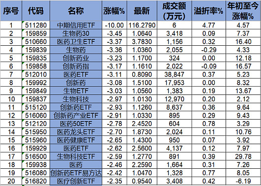 ETF排行榜|钢铁股第二轮行情开启？钢铁ETF创历史新高；CRO、中药、疫苗等板块悉数下挫，医疗ETF包办跌幅榜 作者：