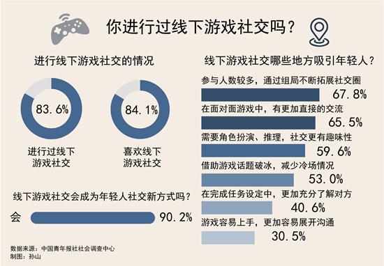 九成受访者认为线下游戏会成为年轻人社交新要领