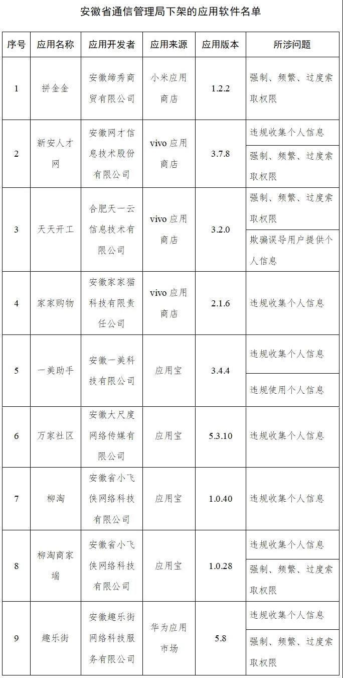 工信部通报下架今年第5批侵害用户权益APP 共计48款