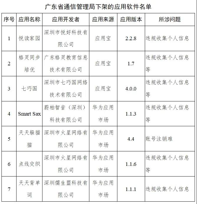 工信部通报下架今年第5批侵害用户权益APP 共计48款