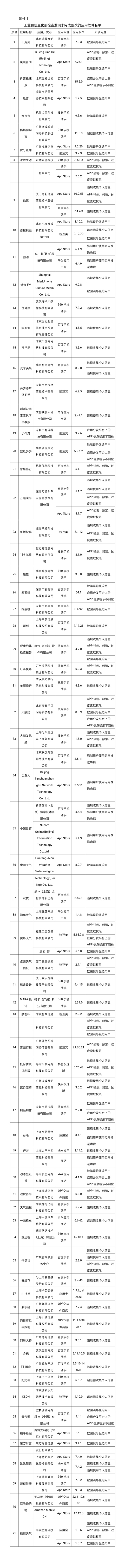 工信部通报145款侵害用户权益APP：虎牙直播、东方工业等在列