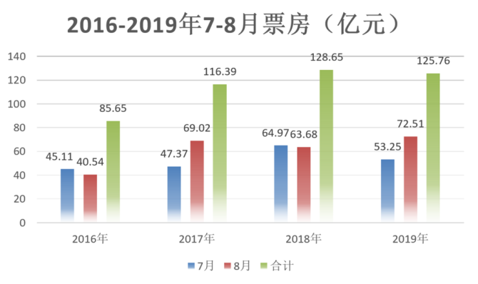 新知达人, 拿什么来拯救低迷的暑期档？