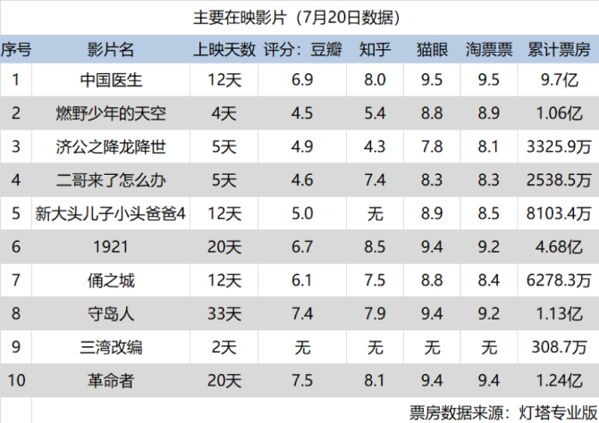 新知达人, 拿什么来拯救低迷的暑期档？