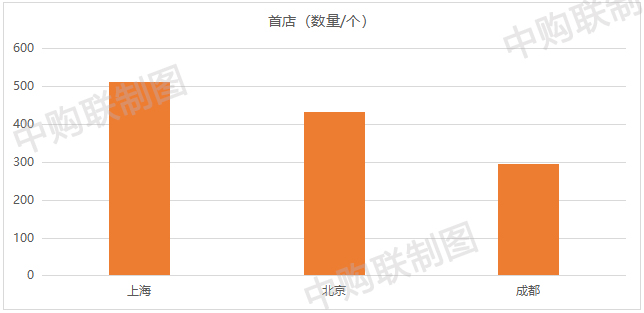 新知达人, “首店经济”大比拼！北京、上海、成都成长趋势大差异！