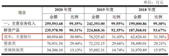 新知达人, 紫燕食品攻击IPO：食品安详堪忧，家属节制下关联生意业务频发