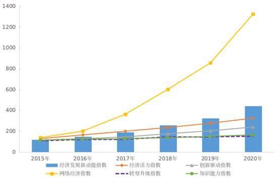 2020年我国经济生长新动能指数比上年增长35.3%