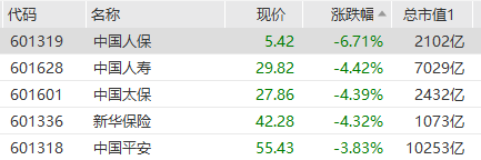 保险股全线下跌，中国人保(601319.SH)跌超6%领跌