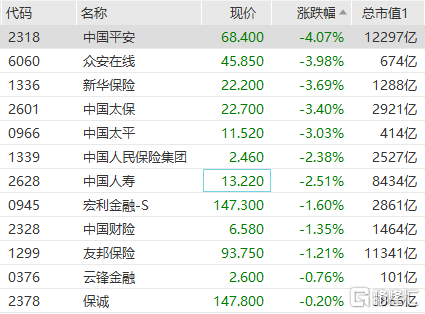 保险股全线下跌，中国人保(601319.SH)跌超6%领跌