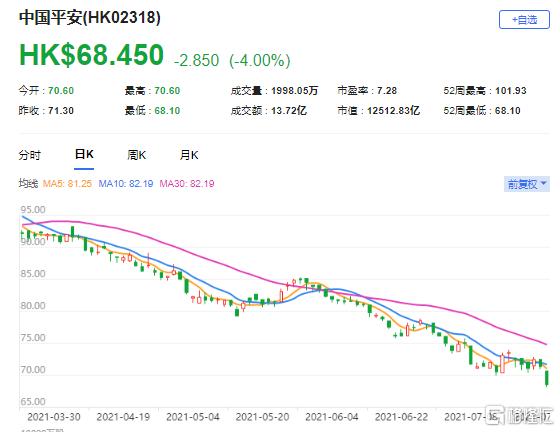 瑞信：下调中国平安方针价至100港元