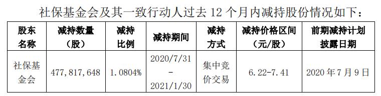 中国人保：第二大股东社保基金会拟6个月内减持不高出2%的公司股份