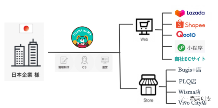 从电竞投资到新零售：我在东南亚的跨界创业