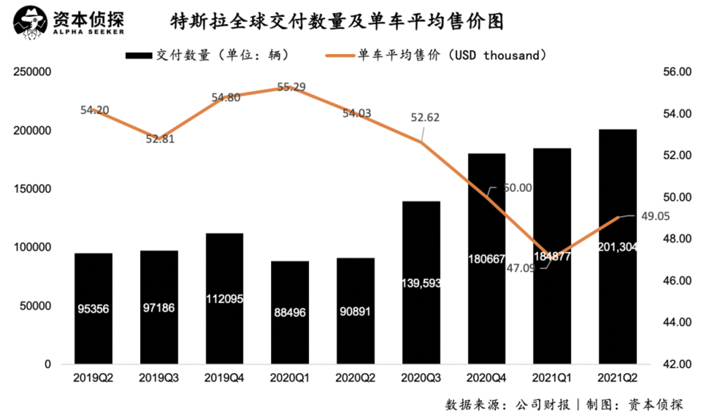 特斯拉最新财报：交付破记载，但危险在迫近