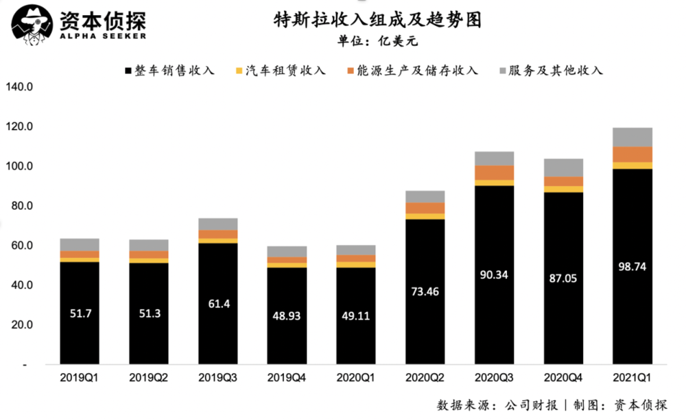 特斯拉最新财报：交付破记载，但危险在迫近