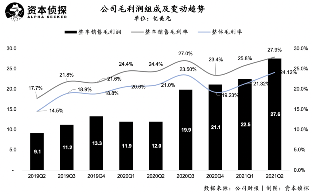 特斯拉最新财报：交付破记载，但危险在迫近