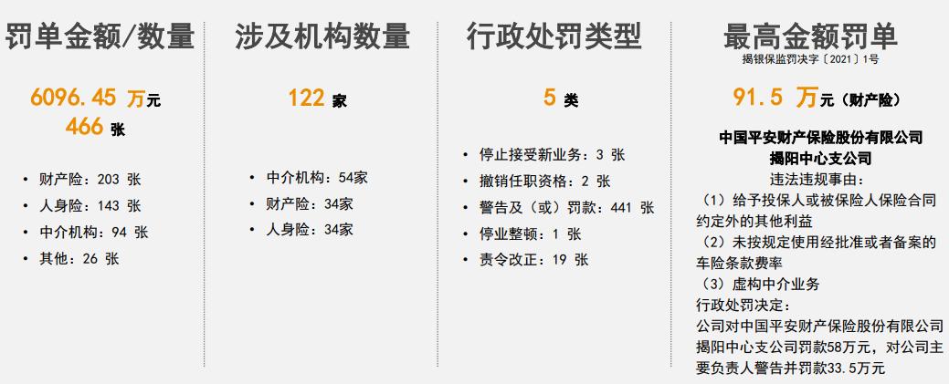 普华永道：2021年二季度保险业被罚6069.45万元